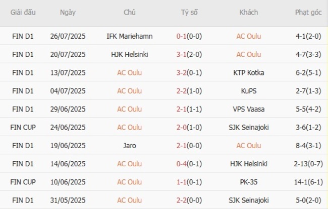 Thành tích gần đây của AC Oulu