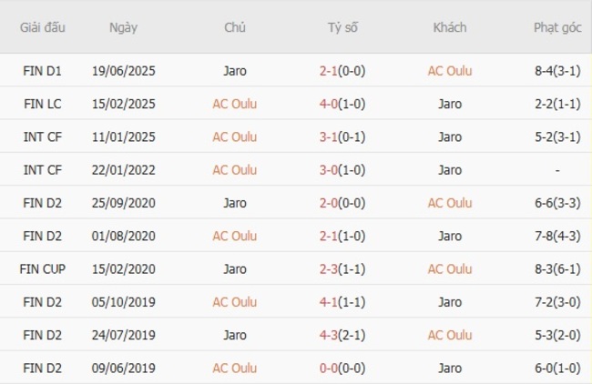 Kết quả chạm trán gần đây AC Oulu vs Jaro