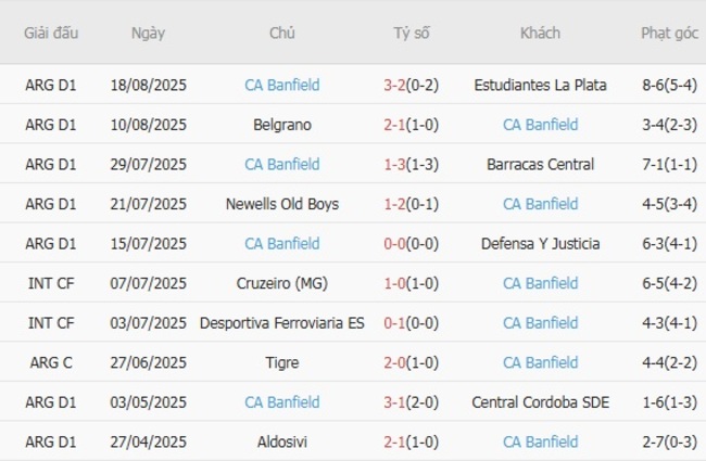 Thành tích gần đây của CA Banfield