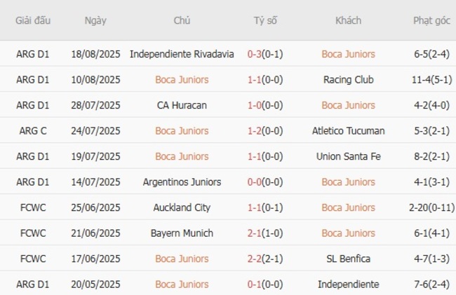 Thành tích gần đây của Boca Juniors