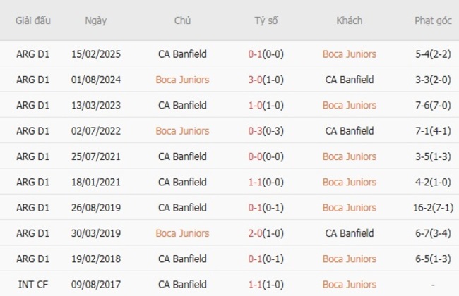 Kết quả chạm trán gần đây Boca Juniors vs CA Banfield