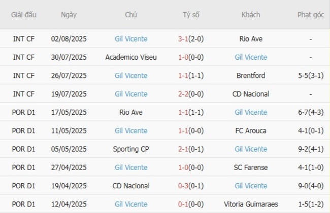 Thành tích gần đây của Gil Vicente