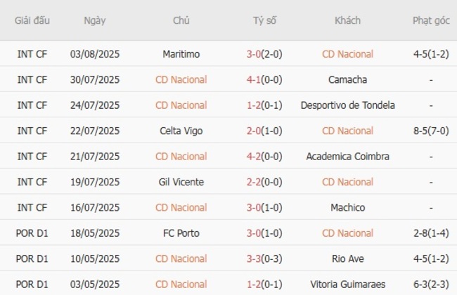 Thành tích gần đây của CD Nacional