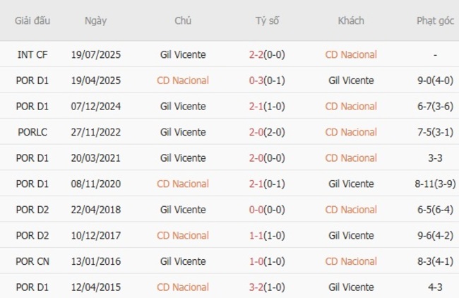 Kết quả chạm trán gần đây CD Nacional vs Gil Vicente