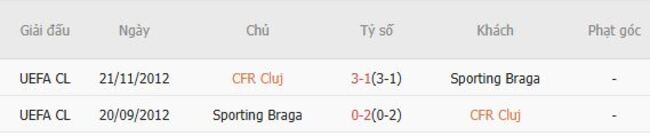 Kết quả chạm trán gần đây CFR Cluj vs Sporting Braga