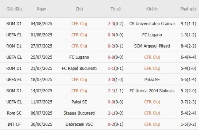 Thành tích gần đây của CFR Cluj