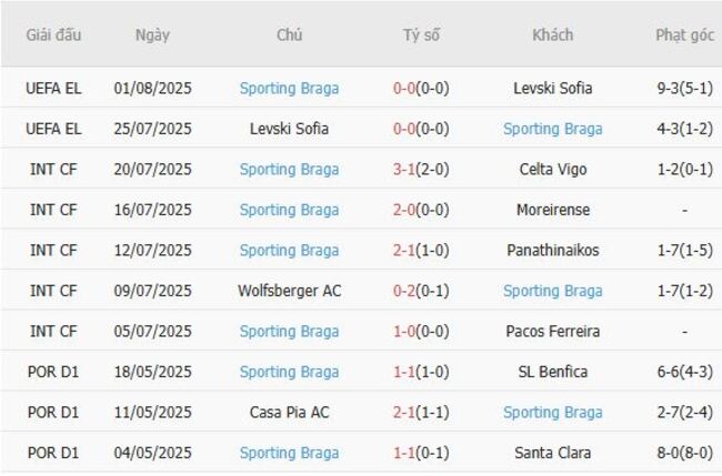Thành tích gần đây của Sporting Braga