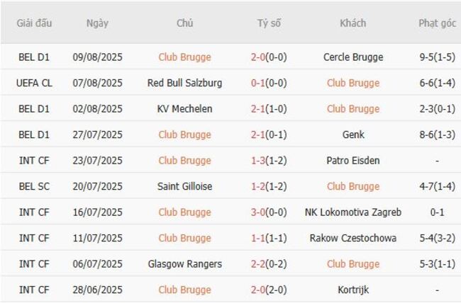 Thành tích gần đây của Club Brugge