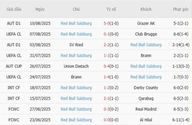 Thành tích gần đây của Red Bull Salzburg