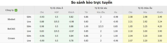 Tỷ lệ cược FC Famalicao vs Gil Vicente chuẩn