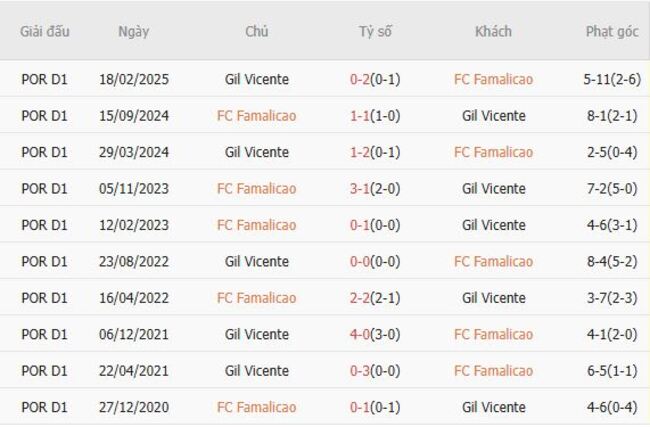 Lịch sử đối đầu giữa FC Famalicao vs Gil Vicente 