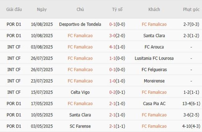 Thành tích gần đây của FC Famalicao 