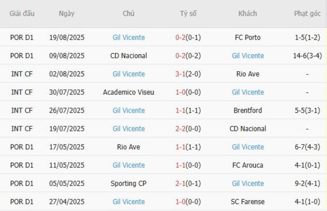 Thành tích gần đây của Gil Vicente