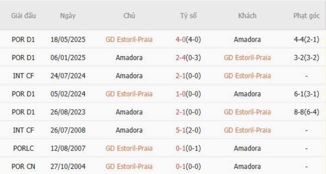Kết quả chạm trán gần đây GD Estoril-Praia vs Amadora