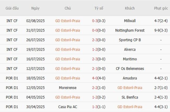 Thành tích gần đây của GD Estoril-Praia