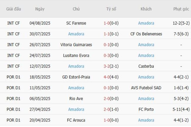 Thành tích gần đây của Amadora