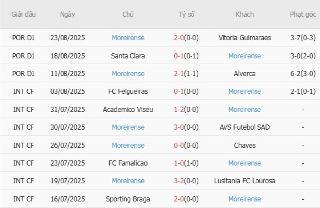 nhan dinh gil vicente vs moreirense 1 1