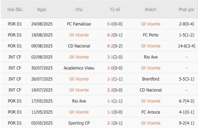 nhan dinh gil vicente vs moreirense 2