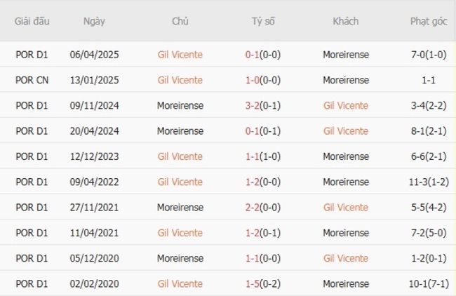nhan dinh gil vicente vs moreirense 3 1