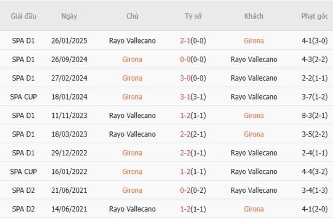 Kết quả chạm trán gần đây Girona vs Rayo Vallecano