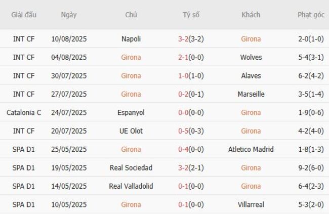 Thành tích gần đây của Girona 