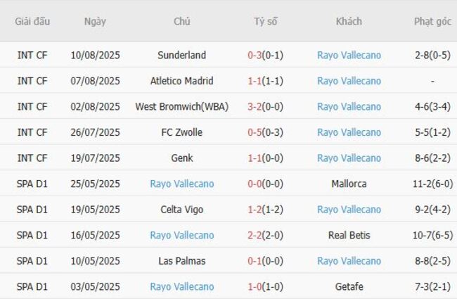 Thành tích gần đây của Rayo Vallecano