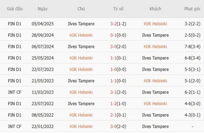 Kết quả chạm trán gần đây HJK Helsinki vs Ilves Tampere