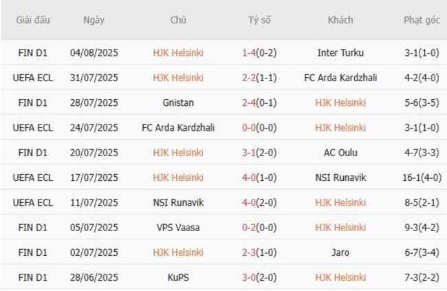 Thành tích gần đây của HJK Helsinki