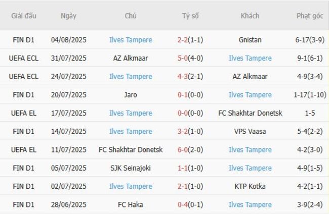 Thành tích gần đây của Ilves Tampere