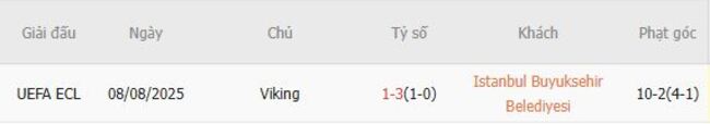 Kết quả chạm trán gần đây Istanbul Buyuksehir Belediyesi vs Viking