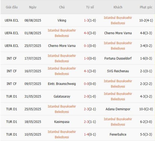 Thành tích gần đây của Istanbul Buyuksehir Belediyesi 