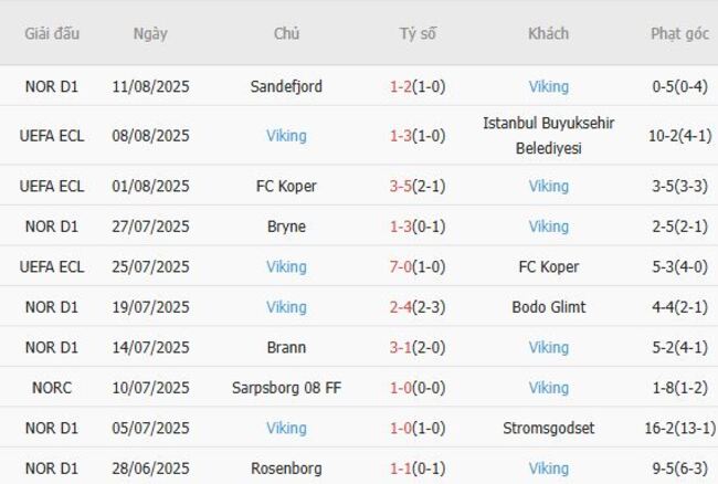 Thành tích gần đây của Viking