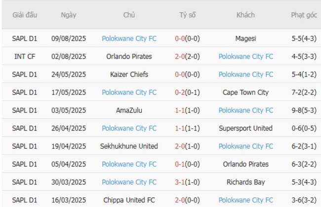 Thành tích gần đây của Polokwane City FC