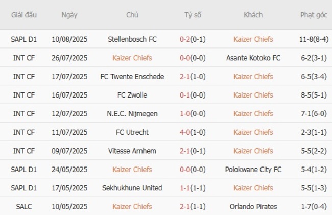 Thành tích gần đây của Kaizer Chiefs