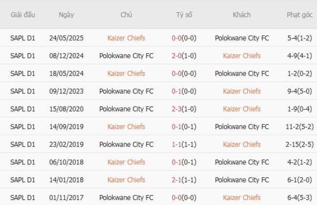 Kết quả chạm trán gần đây Kaizer Chiefs vs Polokwane City FC