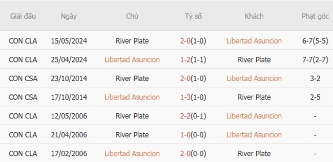 Kết quả chạm trán gần đây Libertad Asuncion vs River Plate