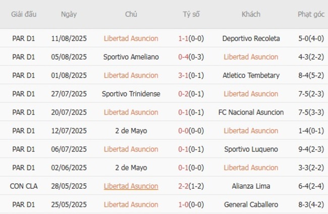 Thành tích gần đây của Libertad Asuncion