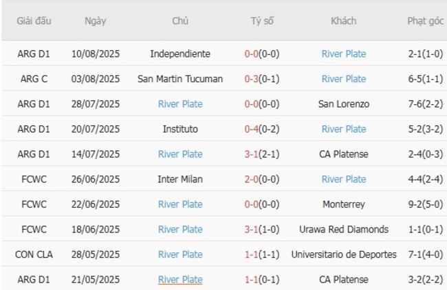 Thành tích gần đây của River Plate