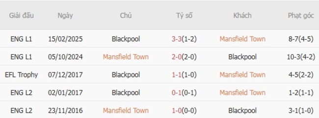 Kết quả chạm trán gần đây Mansfield Town vs Blackpool