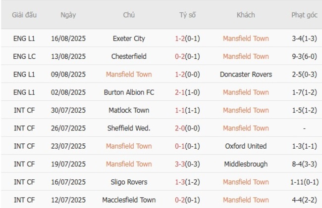 Thành tích gần đây của Mansfield Town