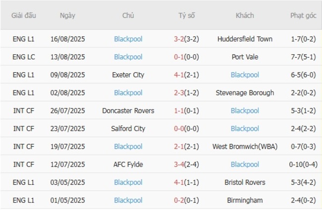 Thành tích gần đây của Blackpool