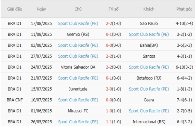 Thành tích gần đây của Sport Club Recife