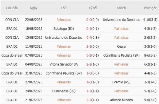 Thành tích gần đây của Palmeiras