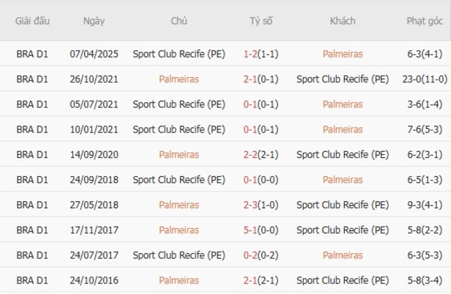 Kết quả chạm trán gần đây Palmeiras vs Sport Club Recife