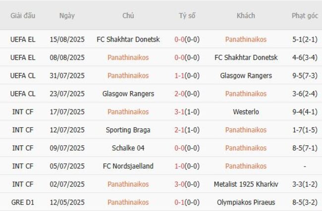 Thành tích gần đây của Panathinaikos