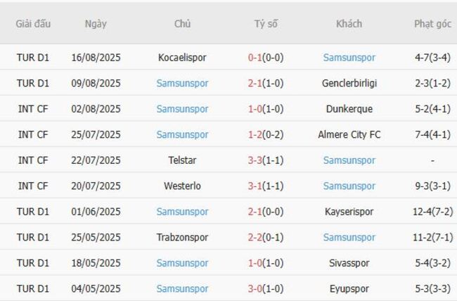 Thành tích gần đây của Samsunspor