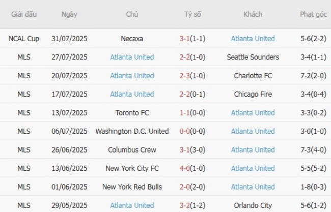 Thành tích gần đây của Atlanta United
