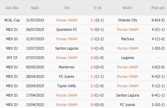 Thành tích gần đây của Pumas UNAM