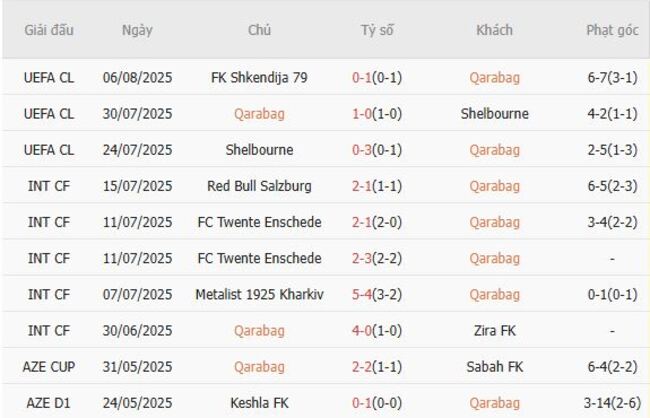 Thành tích gần đây của Qarabag