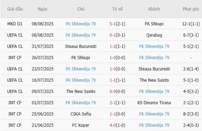Thành tích gần đây của FK Shkendija 79